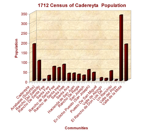Population 1712 Cadereyta Census